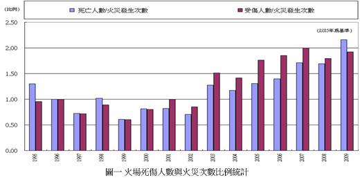 火場死傷人數與火災次數比例統計圖片